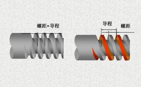 螺旋與導程的關係